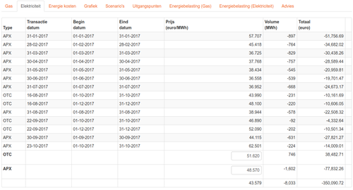 Gegevens over verkochte hoeveelheden elektra