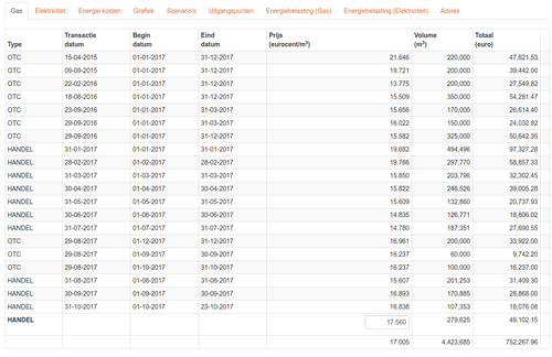 Gegevens over ingekochte hoeveelheden gas