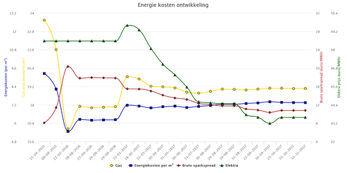 Grafiek m.b.t. sparkspread ontwikkeling